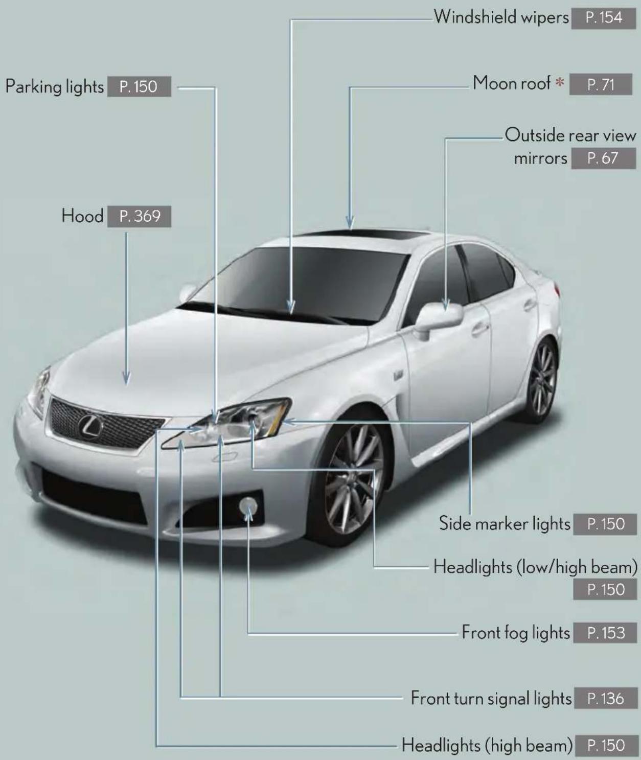 Parking lights P.150 Hood P.369 Windshield wipers P.154 Moon roof * P.71 Outside rear view mirrors P.67 Side marker lights P.150 Headlights (low/high beam) P.150 Front fog lights P.153 Front turn signal lights P.136 Headlights (high beam) P.150