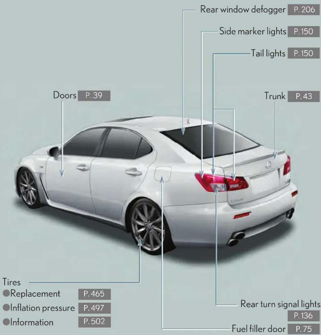 Rear window defogger P.206 Side marker lights P.150 Tail lights P.150 Trunk P.43 Doors P.39 Tires ● Replacement P.465 ● Inflation pressure P.497 ● Information P.502 Rear turn signal lights P.136 Fuel filler door P.75
