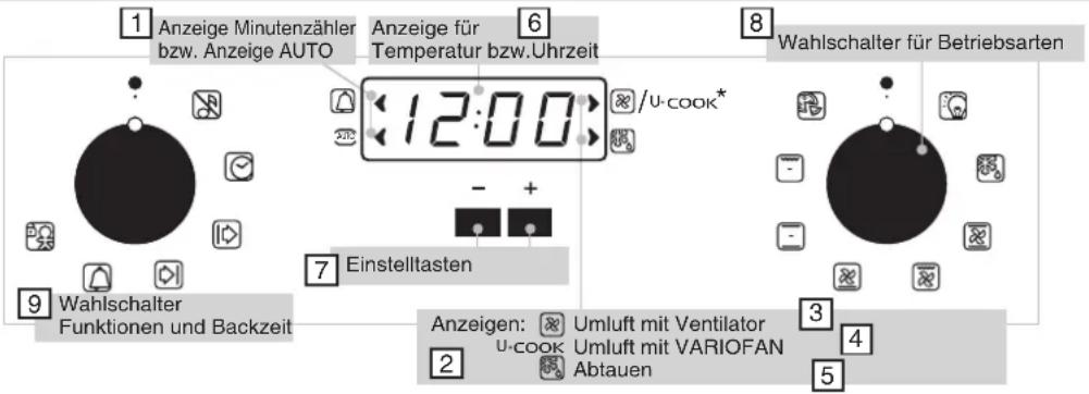 1 Anzeige Minutenzähler bzw. Anzeige AUTO Anzeige für Temperatur bzw.Uhrzeit 6 12:00 - + 7 Einstelltasten 8 Wahlschalter für Betriebsarten 9 Wahlschalter Funktionen und Backzeit Anzeigen: Umluft mit Ventilator U-cook Umluft mit VARIOFAN Abtauen 3 4 5