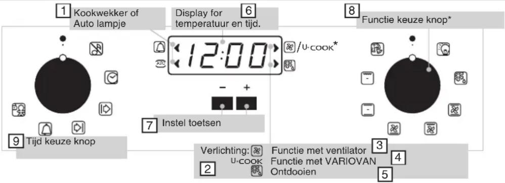 1 Kookwekker of Auto lampje Display for temperatuur en tijd. 6 8 Functie keuze knop* 12:00 /U-COOK* - + 7 Instel toetsen 9 Tijd keuze knop Verlichting: U-cook Functie met ventilator 3 Functie met VARIOVAN 4 Ontdooien 5