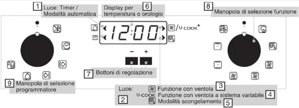 1 Luce: Timer / Modalità automatica Display per temperatura o orologio 6 12:00 / U-COOK* 8 Manopola di selezione funzione - - - 7 Bottomi di regolazione 9 Manopola di selezione programmatore 3 Luce: Funzione con ventola 2 U-COOK Funzione con ventola a sistema variabile 4 Modalità scongelamento 5