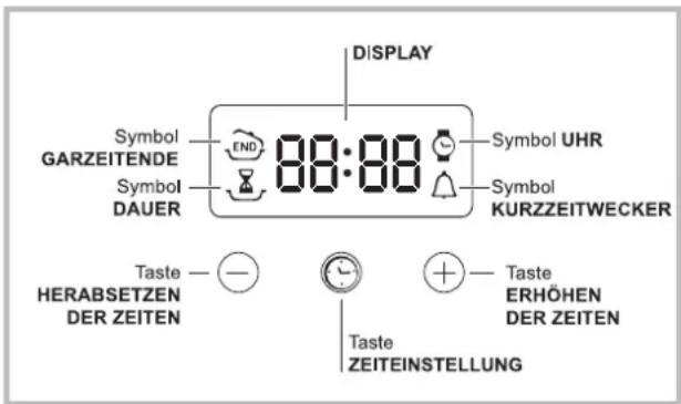 DISPLAY Symbol GARZEITENDE Symbol DAUER 88:88 Symbol UHR Symbol KURZZEITWECKER Taste HERABSETZEN DER ZEITEN Taste ZEITEINSTELLUNG Taste ERHÖHEN DER ZEITEN