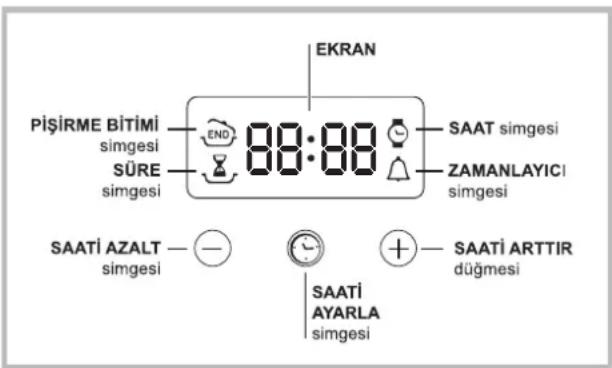 EKRAN Pişirme Bitimi simgesi END 88:88 SAAT simgesi SURE simgesi ZAMANLAYICI simgesi SAATı AZALT simgesi SAATı ARTTIR düğmesi SAATı AYARLA simgesi