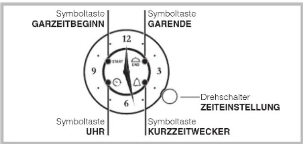 Symbollaste GARZEITBEGINN Symbollaste GARENDE START END 3 9 6 Symbollaste UHR Symbollaste KURZZEITWECKER Drehschaiter ZEITEINSTELLUNG