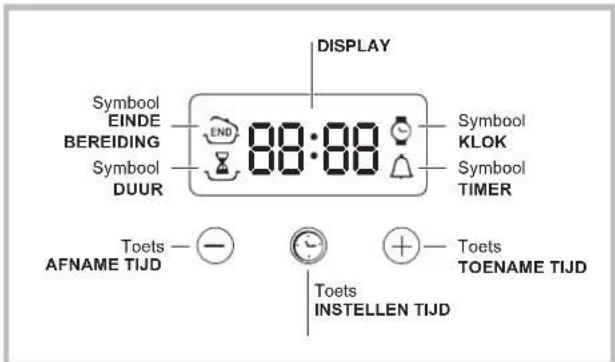 DISPLAY Symbol EINDE BEREIDING Symbol DUUR 88:88 Symbol KLOK Symbol TIMER Toets AFNAME TIJD Toets INSTELLEN TIJD Toets TOENAME TIJD