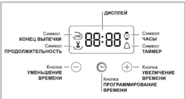 ДИСПЛЕЙ Символ КОНЕЦ ВЫПЕЧКИ Символ ПРОДОЛЖИТЕЛЬНОСТЬ 88:88 Символ ЧАСЫ Символ ТАЙМЕР Кнопка — — УМЕНЬШЕНИЕ ВРЕМЕНИ Кнопка ПРОГРАММИРОВАНИЕ ВРЕМЕНИ Кнопка УВЕЛИЧЕНИЕ ВРЕМЕНИ