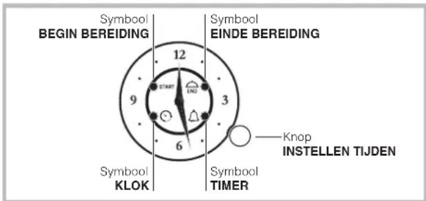 Symbol BEGIN BEREIDING 12 Symbol EINDE BEREIDING START END 3 6 Symbool KLOK Symbool TIMER Knop INSTELLEN TIJDEN