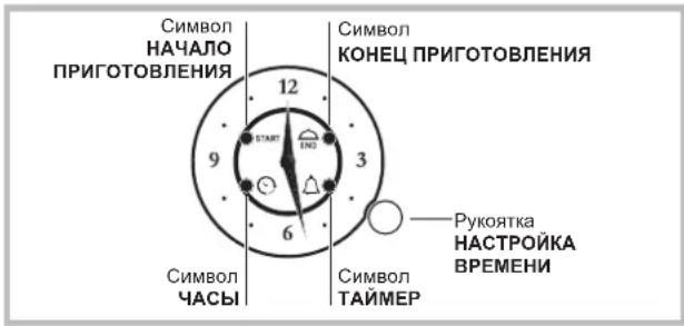 Символ НАЧАЛО ПРИГОТОВЛЕНИЯ 12 Символ КОНЕЦ ПРИГОТОВЛЕНИЯ START END 3 9 6 Символ ЧАСЫ Символ ТАЙМЕР Рукоятка НАСТРОЙКА ВРЕМЕНИ