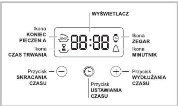WYŚWIETLACZ Ikona KONIEC PIECZENIA END 88:00 Ikona ZEGAR IKona MINUTNIK IKona CZAS TRWANIA Przycisk — — SKRACANIA CZASU Przycisk USTAWIANIA CZASU Przycisk WYDŁUŻANIA CZASU