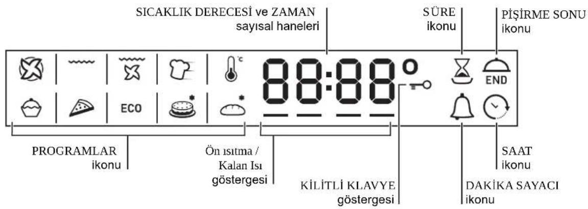 SICAKLIK DERECESİ ve ZAMAN sayısal haneleri SÜRE ikonu PİŞİRME SONU ikonu 88:88° END PROGRAMLAR ikonu Ön ısıtma / Kalan Isı göstergesi KİLİTLİ KLAVYE göstergesi SAAT ikonu DAKİKA SAYACI ikonu