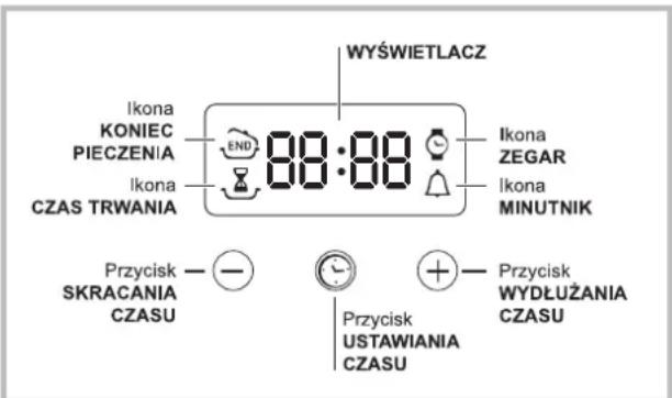 WYŚWIETLACZ Ikona KONIEC PIECZENIA END 88:00 Ikona ZEGAR IKona MINUTNIK IKona CZAS TRWANIA Przycisk — — SKRACANIA CZASU Przycisk USTAWIANIA CZASU Przycisk WYDŁUŻANIA CZASU