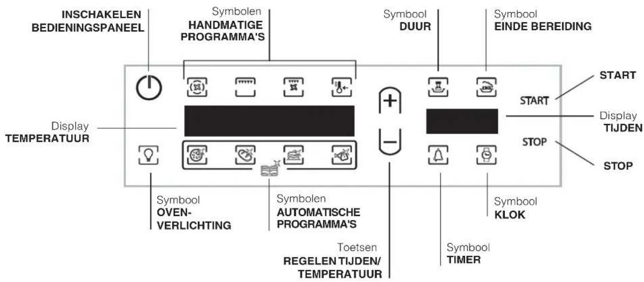 INSCHAKELEN BEDIENINGSPANEL Symbolen HANDMATIGE PROGRAMMA'S Symbool DUUR Symbool EINDE BEREIDING Display TEMPERATUUR Symbool OVEN- VERLICHTING Symbolen AUTOMATISCHE PROGRAMMA'S Toetsen REGELEN TIJDEN/ TEMPERATUUR Symbool KLOK Symbool TIMER START STOP DISPLAY TIJDEN STOP