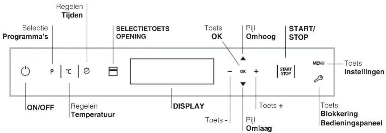 Regelen Tijden Selectie Programma's SELECTIETOETS OPENING P | °C | ON/OFF Regelen Temperatuur DISPLAY Toets - Toets + Pijl Omlaag Toets OK Pijl Omhoog START/ STOP - OK + START STOP MENU Toets Instellingen Toets Blokkering Bedieningspaneel