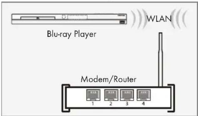 WLAN Blu-ray Player Modem/Router 1 2 3 4
