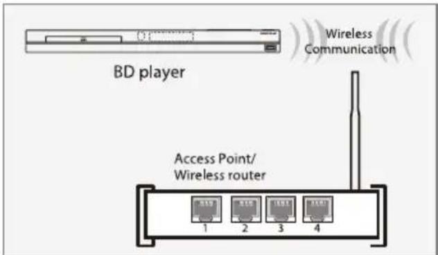 BD player Wireless Communication Access Point/ Wireless router 1 2 3 4