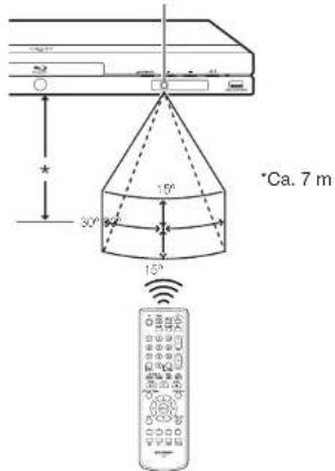 Ca. 7 m 30° 15° 15°