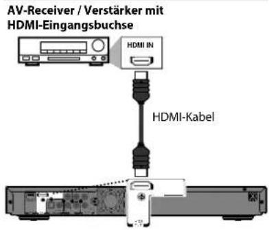 AV-Receiver / Verstärker mit HDMI-Eingangsbuchse HDMI IN HDMI-Kabel