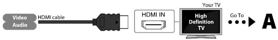 graph LR A["Video Audio"] -->|HDMI cable| B["HDMI IN"] B --> C["High Definition TV"] C --> D["Go To"] D --> E["A"]