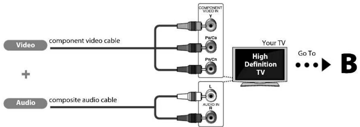 graph LR A["Video"] --> B["component video cable"] C["Audio"] --> D["composite audio cable"] B --> E["COMPONENT VIDEO IN Y"] D --> F["COMPONENT VIDEO IN L"] D --> G["PB/Cb"] D --> H["PB/CR"] D --> I["AUDIO IN R"] E --> J["Your TV"] F --> J G --> J H --> J I --> J J --> K["Go To"] K --> L["B"]