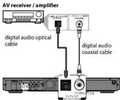 AV receiver / amplifier digital audio optical cable digital audio coaxial cable