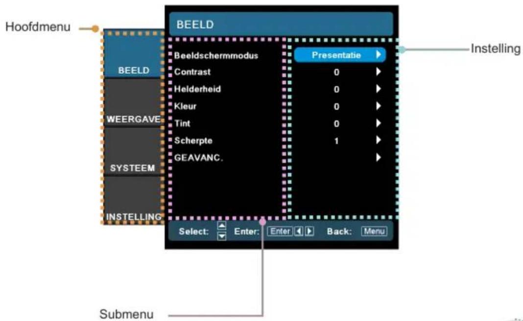 Hoofdmenu BEELD Beeldschermmodus Presentatie Contrast 0 Helderheid 0 Kleur 0 Tint 0 Scherpte 1 GEAVANC. Instelling WEERGAVE SYSTEEM INSTELLING Select: Enter: Enter Back: Menu Submenu