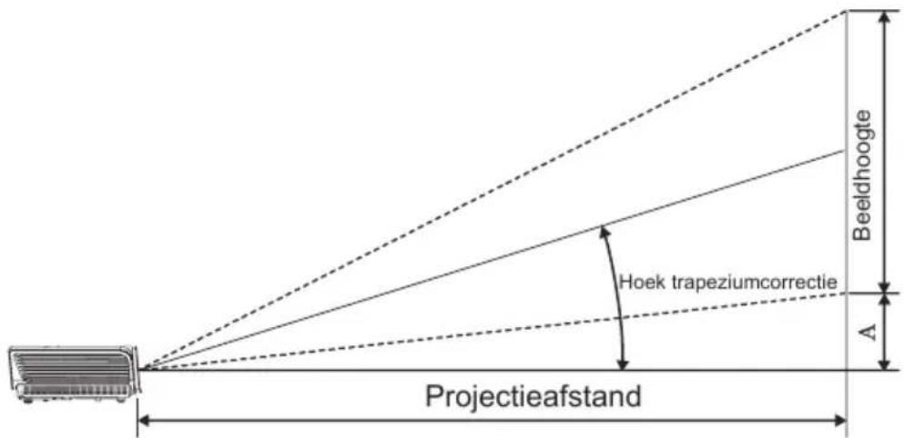 Projectieafstand Hoek trapeziumcorrectie Beeldhoogte A