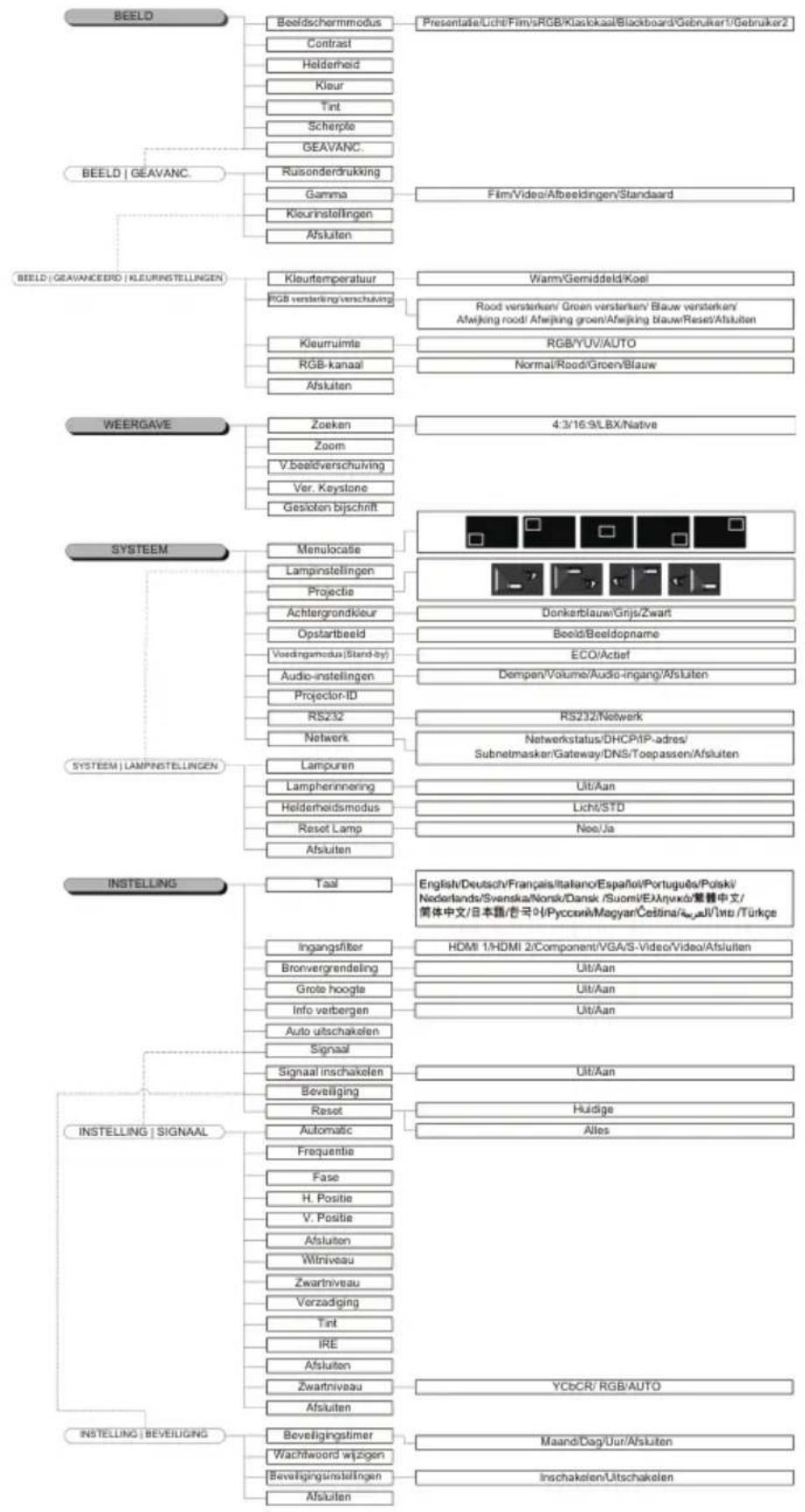 OPTOMA DH1015 - Bedieningsorganen - 1