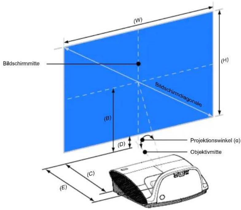 Bildschirmmitte (W) (H) Bildschirmdiagonale (B) (D) Projektionswinkel (a) Objektivmitte (C) (E)