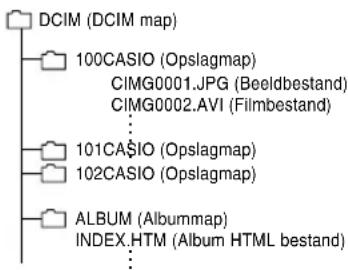 DCIM (DCIM map) 100CASIO (Opslagmap) CIMG0001.JPG (Beeldbestand) CIMG0002.AVI (Filmbestand) ... 101CASIO (Opslagmap) 102CASIO (Opslagmap) ALBUM (Albummap) INDEX.HTM (Album HTML bestand)