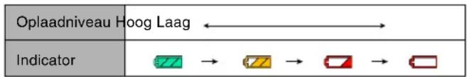 Oplaadniveau Hoog Laag ←→ Indicator → → → →