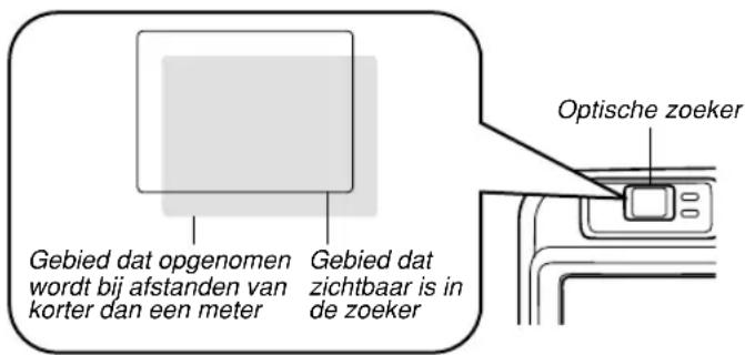 Gebied dat opgenomen wordt bij afstanden van korter dan een meter Gebied dat zichtbaar is in de zoeker Optische zoeker