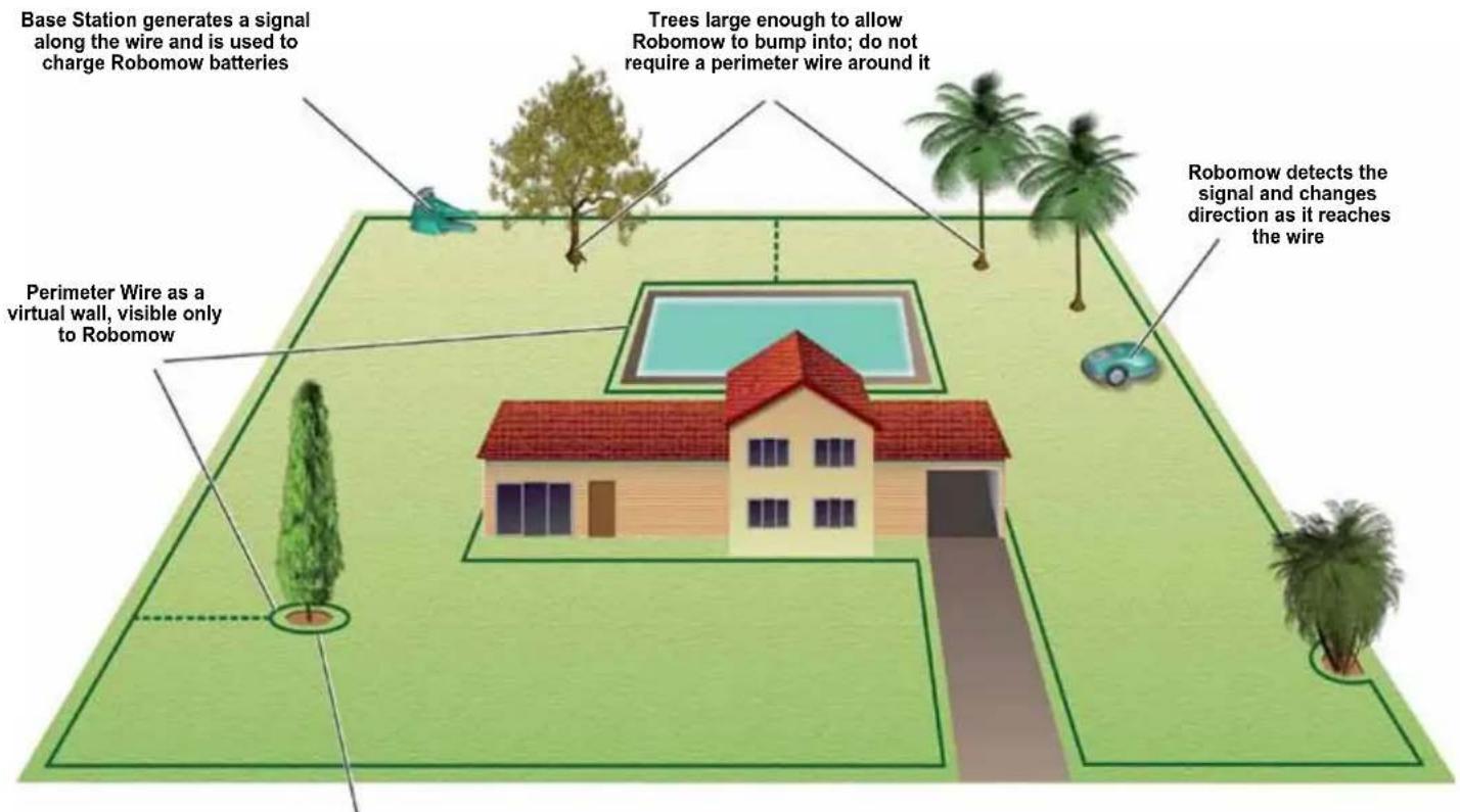 Base Station generates a signal along the wire and is used to charge Robomow batteries Trees large enough to allow Robomow to bump into; do not require a perimeter wire around it Perimeter Wire as a virtual wall, visible only to Robomow Robomow detects the signal and changes direction as it reaches the wire