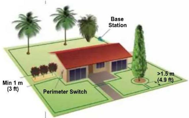 Base Station Min 1 m (3 ft) Perimeter Switch >1.5 m (4.9 ft)
