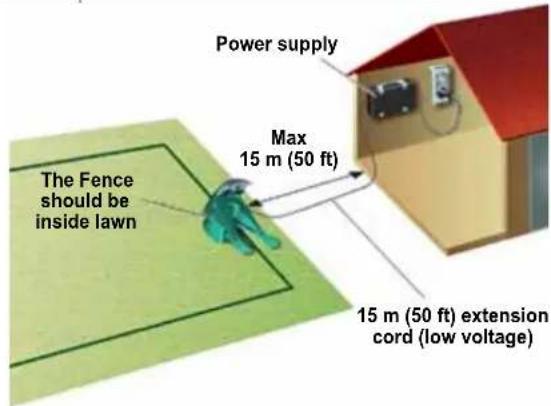 Power supply Max 15 m (50 ft) The Fence should be inside lawn 15 m (50 ft) extension cord (low voltage)