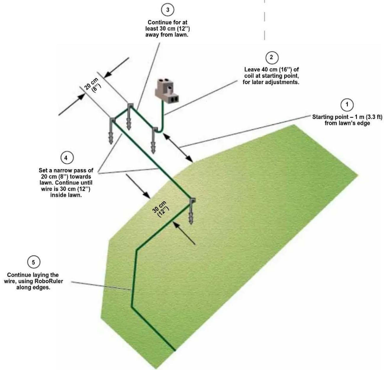 Continue for at least 30 cm (12") away from lawn. 20 cm (8") Leave 40 cm (16") of coil at starting point, for later adjustments. Starting point – 1 m (3.3 ft) from lawn's edge Set a narrow pass of 20 cm (8") towards lawn. Continue until wire is 30 cm (12") inside lawn. 30 cm (12") Continue laying the wire, using RoboRuler along edges.