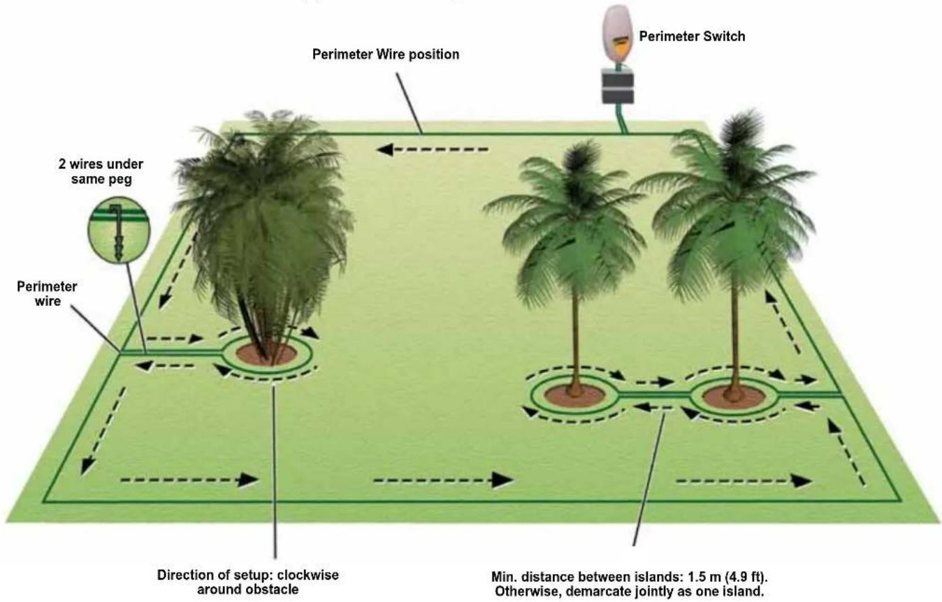 Perimeter Wire position Perimeter Switch 2 wires under same peg Perimeter wire Direction of setup: clockwise around obstacle Min. distance between islands: 1.5 m (4.9 ft). Otherwise, demarcate jointly as one island.