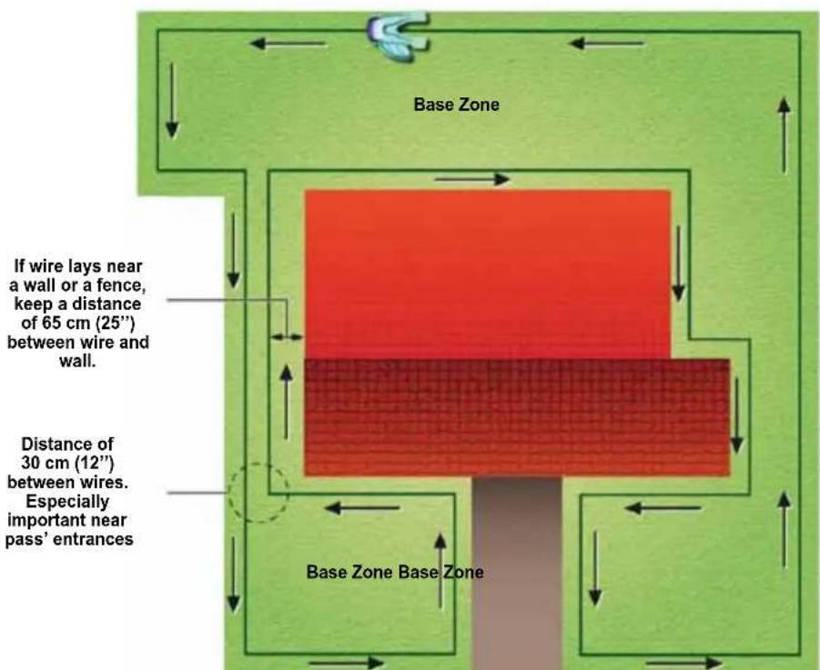 Base Zone If wire lays near a wall or a fence, keep a distance of 65 cm (25") between wire and wall. Distance of 30 cm (12") between wires. Especially important near pass' entrances Base Zone Base Zone