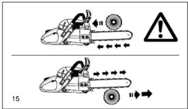 Diagram illustrating a chain saw cutting process with warning symbols and motion arrows, labeled '15'