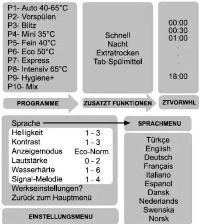 BLOMBERG GSN 9580 XB - Konfiguration über die Menüs - 1