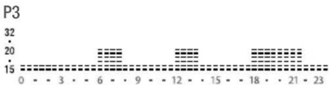 P3 | X | Value | |---|---| | 0 | 15 | | - | 15 | | - | 15 | | 3 | 15 | | - | 15 | | - | 15 | | 6 | 20 | | - | 20 | | - | 20 | | 9 | 20 | | - | 20 | | - | 20 | | 12 | 20 | | - | 20 | | - | 20 | | 15 | 20 | | - | 20 | | - | 20 | | 18 | 20 | | - | 20 | | - | 20 | | 21 | 20 | | - | 20 | | - | 20 | | 23…