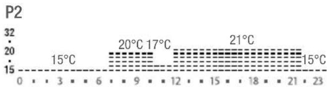 P2 | Time (s) | Temperature (°C) | | :--- | :--- | | 0 | 15 | | 3 | 15 | | 6 | 15 | | 9 | 20 | | 12 | 20 | | 15 | 20 | | 18 | 21 | | 21 | 21 | | 23 | 21 | The chart displays a single data series with values ranging from 15°C to 21°C. The x-axis is labeled 'Time (s)' and the y-axis is labeled 'Temper…