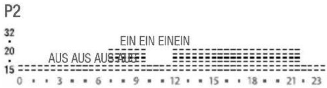 P2 | Position | Value | |---|---| | 0 | 15 | | 3 | 15 | | 6 | 15 | | 9 | 15 | | 12 | 15 | | 15 | 15 | | 18 | 15 | | 21 | 15 | | 23 | 15 | EIN EINEIN