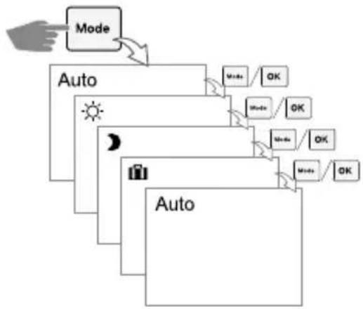 graph TD A["Mode"] --> B["Auto"] B --> C["Mode / OK"] B --> D["Mode / OK"] B --> E["Mode / OK"] B --> F["Mode / OK"] B --> G["Mode / OK"] B --> H["Auto"]