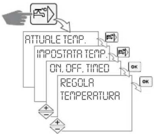 graph TD A["Hand icon"] --> B["ATTUALE TEMP."] B --> C["IMPOSTATA TEMP."] C --> D["ON, OFF, TIMED"] D --> E["REGOLA TEMPERATURE"] E --> F["+"] E --> G["-"] F --> H["OK"] G --> I["OK"]