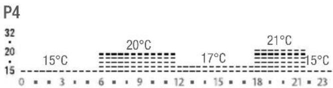 P4 | Time (s) | Temperature (°C) | | :--- | :--- | | 0 | 15 | | 3 | 15 | | 6 | 15 | | 9 | 20 | | 12 | 20 | | 15 | 17 | | 18 | 17 | | 21 | 21 | | 23 | 15 |