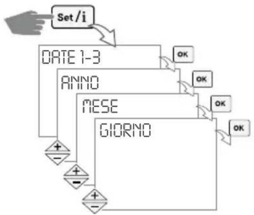 graph TD A["Set / i"] --> B["DATE 1-3"] B --> C["ANN0"] C --> D["MESE"] D --> E["GIORNO"] E --> F["OK"] F --> G["OK"] G --> H["OK"] H --> I["OK"] I --> J["OK"] J --> K["OK"] K --> L["OK"] L --> M["OK"] M --> N["OK"] N --> O["OK"] O --> P["OK"] P --> Q["OK"] Q --> R["OK"] R --> S["OK"] S --> T["OK"]…