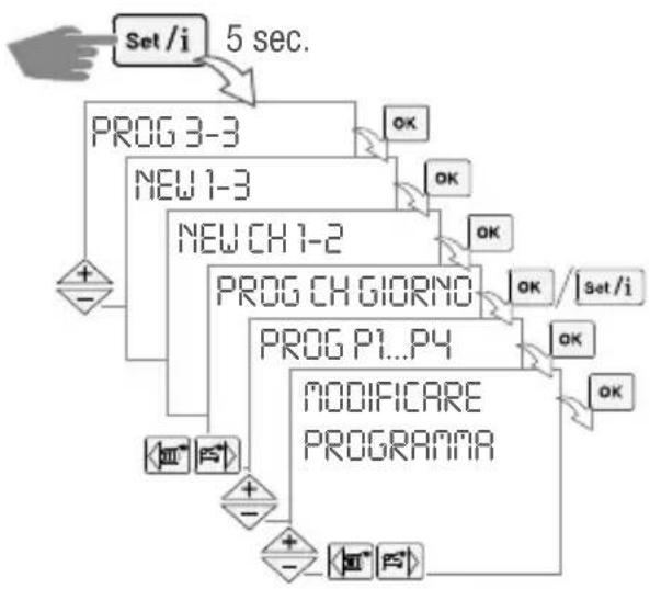 graph TD A["Set /i"] --> B["5 sec."] B --> C["PROG 3-3"] C --> D["OK"] C --> E["OK"] C --> F["OK"] D --> G["NEW 1-3"] E --> H["NEW CH 1-2"] F --> I["PROG CH GIORNO"] G --> J["PROG P1...P4"] H --> K["PROG P1...P4"] I --> L["MODIFICARE PROGRAMMA"] J --> M["MODIFICARE PROGRAMMA"] K --> N["MODIFICARE PR…