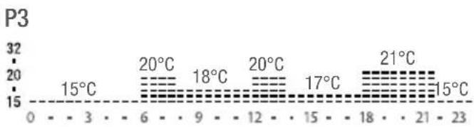 P3 | Time Point | Temperature (°C) | | :--- | :--- | | 0 | 15 | | 3 | 15 | | 6 | 20 | | 9 | 18 | | 12 | 20 | | 15 | 17 | | 18 | 21 | | 21 | 15 | The chart displays a single data series with temperature values at each time point. The x-axis ranges from 0 to 23, and the y-axis is labeled with 'P3' at…