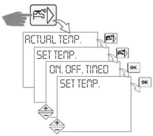 graph TD A["Hand icon"] --> B["Actual Temp."] B --> C["SET Temp."] C --> D["ON, OFF, TIMED SET Temp."] D --> E["OK"] D --> F["OK"] E --> G["+"] F --> H["-"]