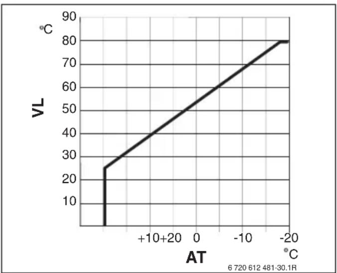 Junkers FW 500 - Menü: Heizungsparameter > Heizkreis 1 ... Heizkreis 2 - 2